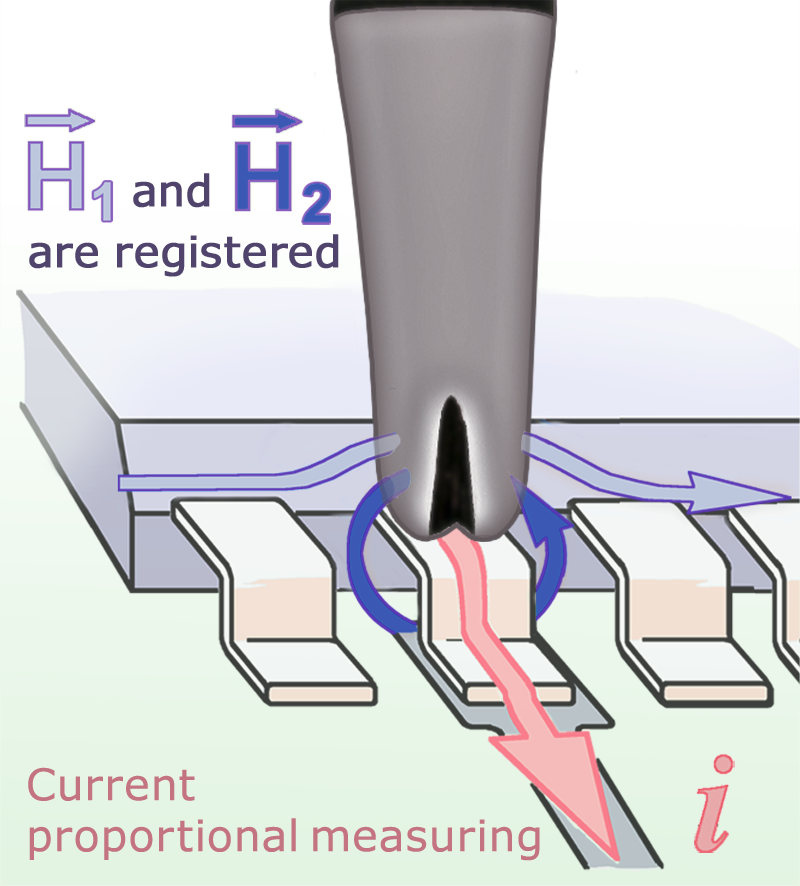 Measuring principles